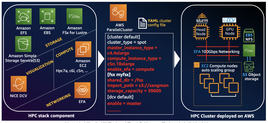 그림 5. 아마존 패러랠클러스터를 이용한 HPC 클러스터의 구현 방법