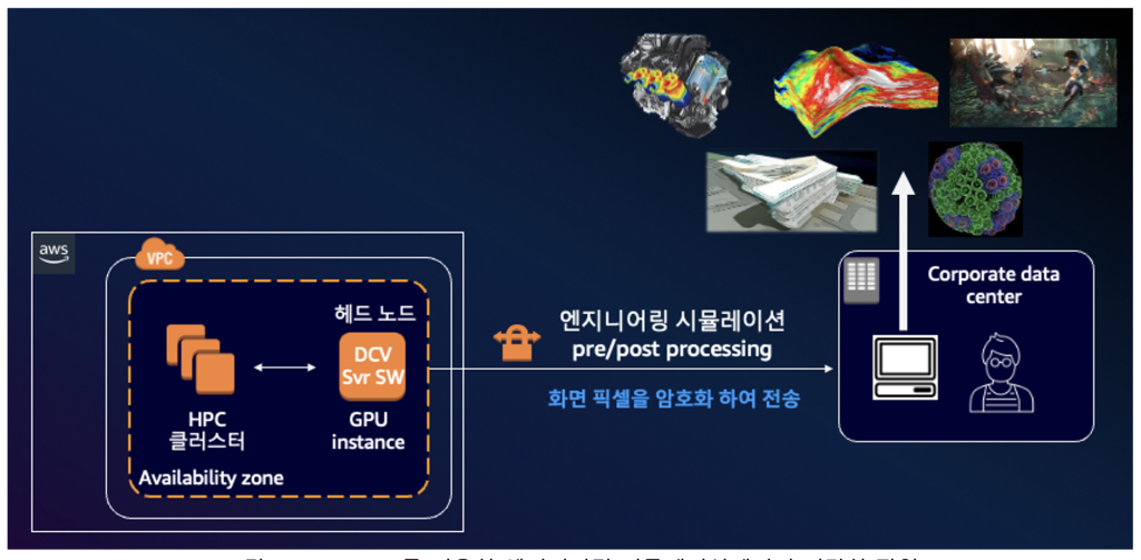 그림 8. NICE DCV를 이용한 엔지니어링 시뮬레이션에서의 시각화 작업