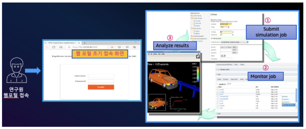 그림 6. NICE 엔진프레임을 이용한 엔지니어링 시뮬레이션 수행 방법