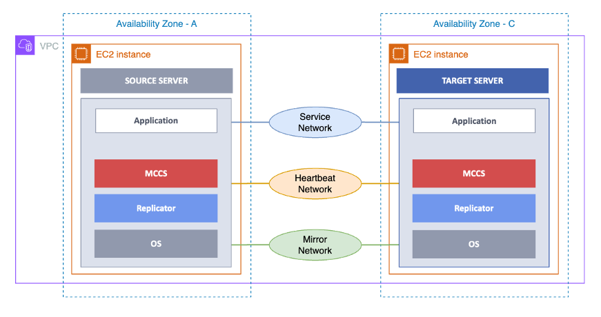 AWS 클라우드 환경에서 MCCS를 이용한 고가용성 구성