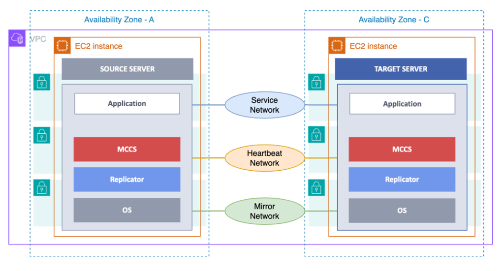 MCCS 네트워크 별 서브넷 구성