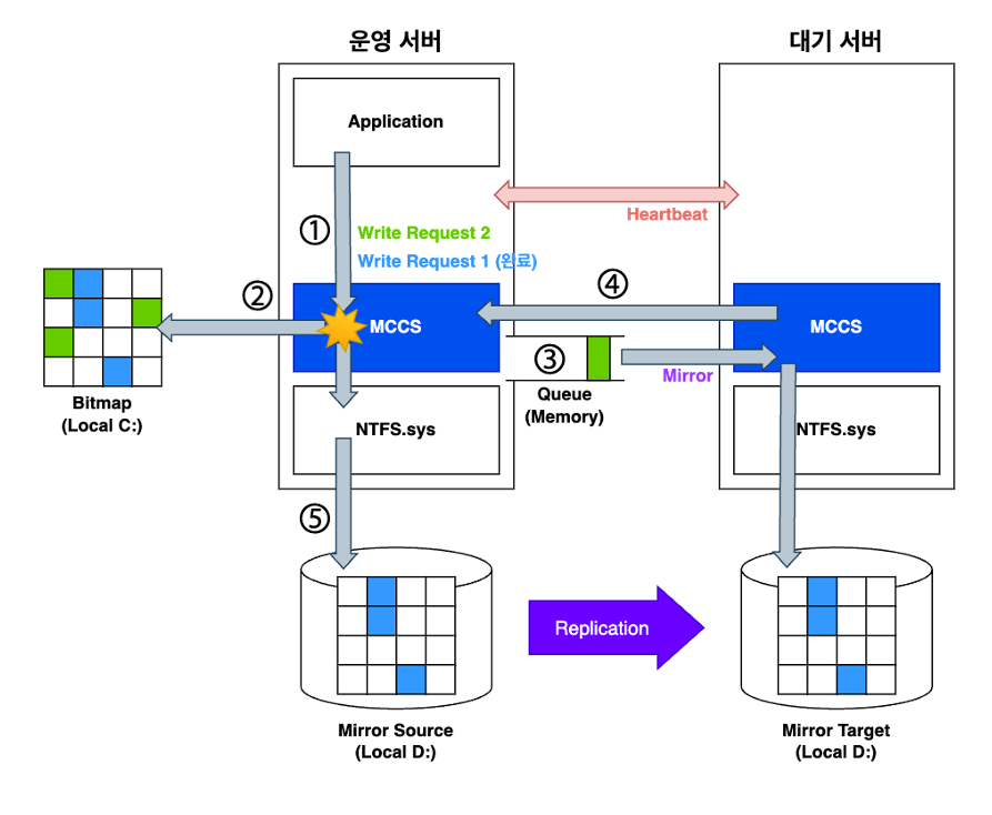 동기방식의 MCCS 데이터 복제 동작