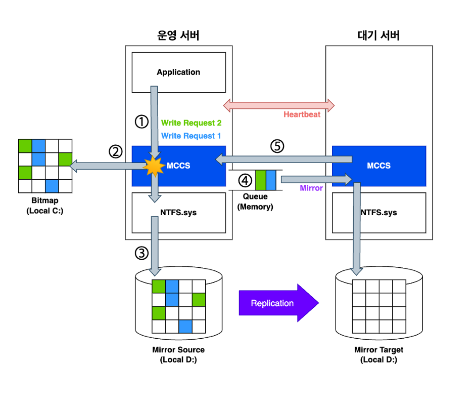 비동기 방식의 MCCS 데이터 복제 동작