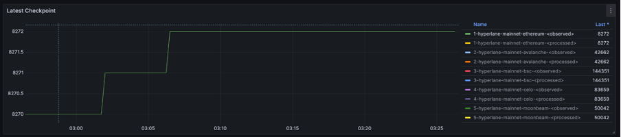 Hyperlane latest checkpoint metrics