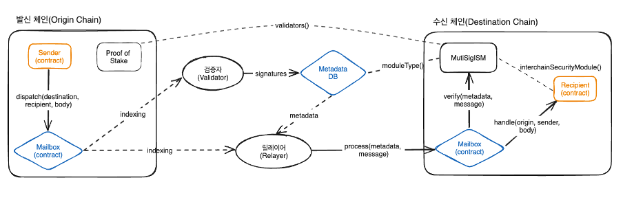 하이퍼레인 밸리데이터 동작 방식