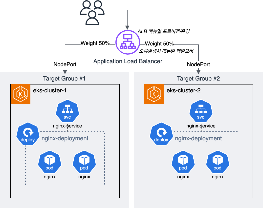 ALB Weighted Target Group 기반의 EKS 멀티 클러스터 로드밸런싱