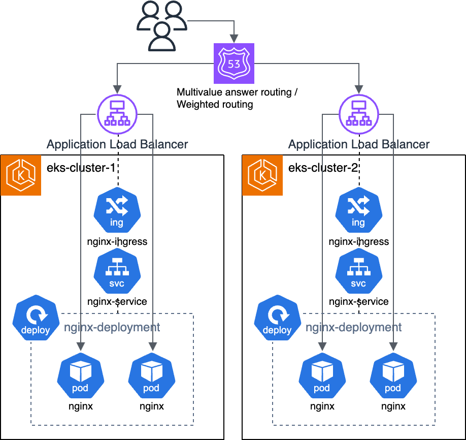 Route 53 기반의 EKS 멀티 클러스터 로드밸런싱