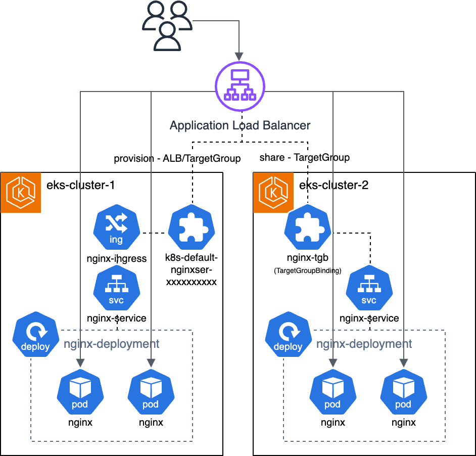 멀티 클러스터 실습 아키텍쳐