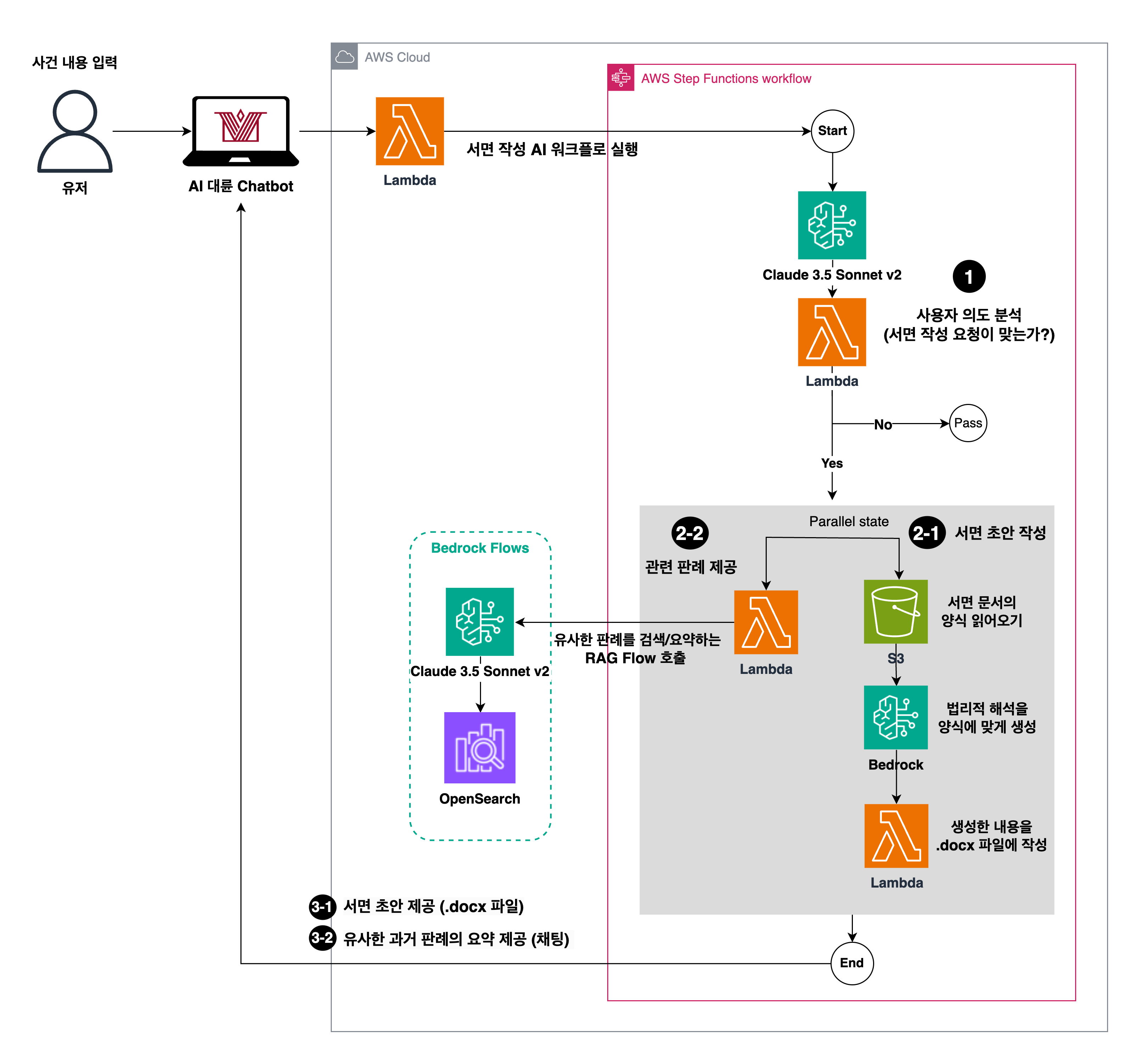 Figure 2. 서면 작성 AI 솔루션 아키텍처