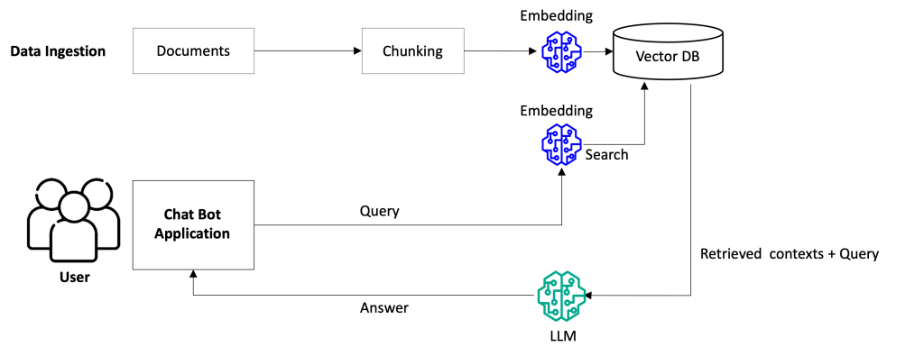 Figure 1. 기본 RAG 흐름도