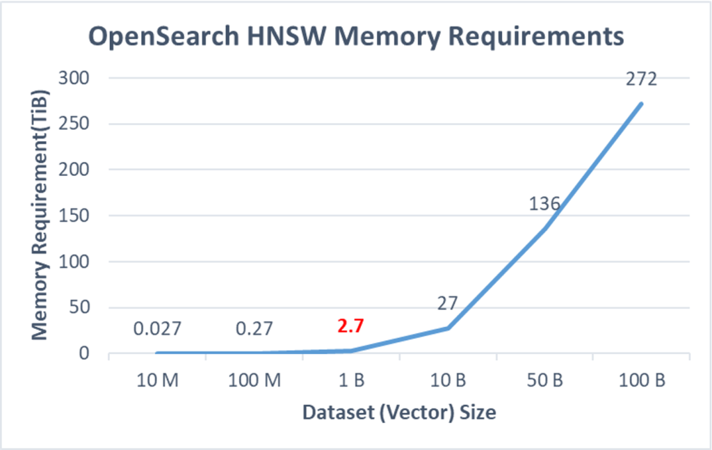 데이터 셋 크기에 따른 Memory 요구량 계산