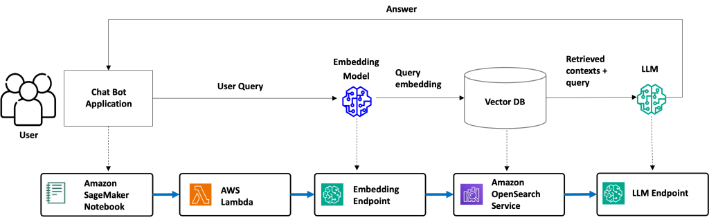 Figure 3. RAG 단계 별 AWS 솔루션