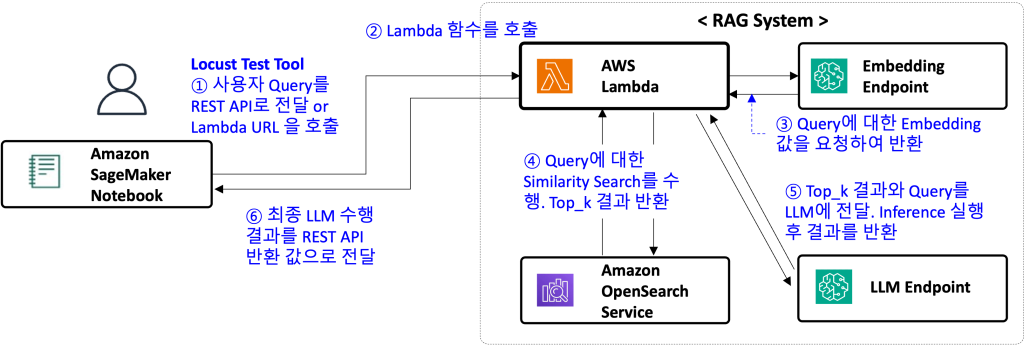 Figure 4. RAG Inference Work flow