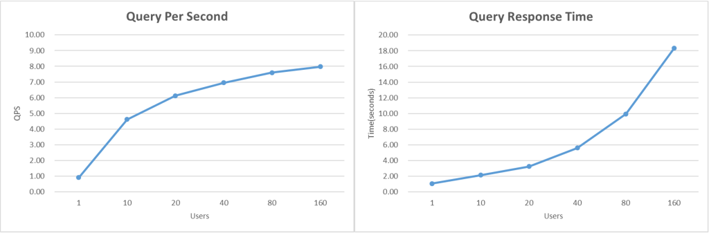 Figure 5. Query Per Second, Query Response Time 측정 결과