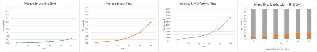 Figure 6. Query Response Time Breakdown