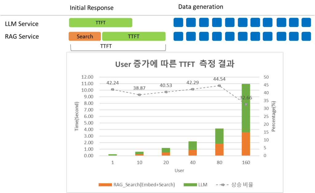 Figure 7. RAG 에서의 TTFT와 측정 결과