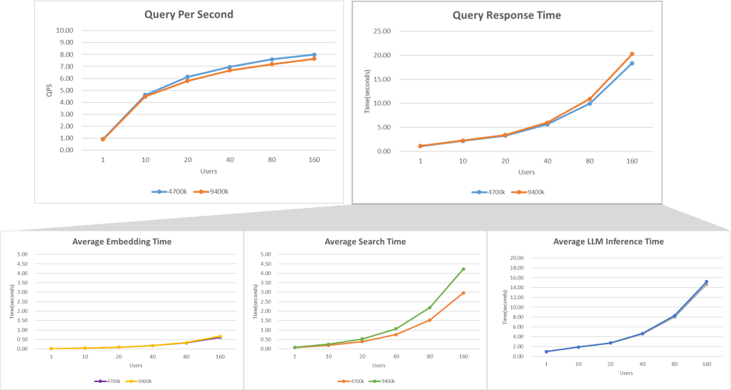 Figure 8. 데이터 셋 크기에 따른 성능 변화