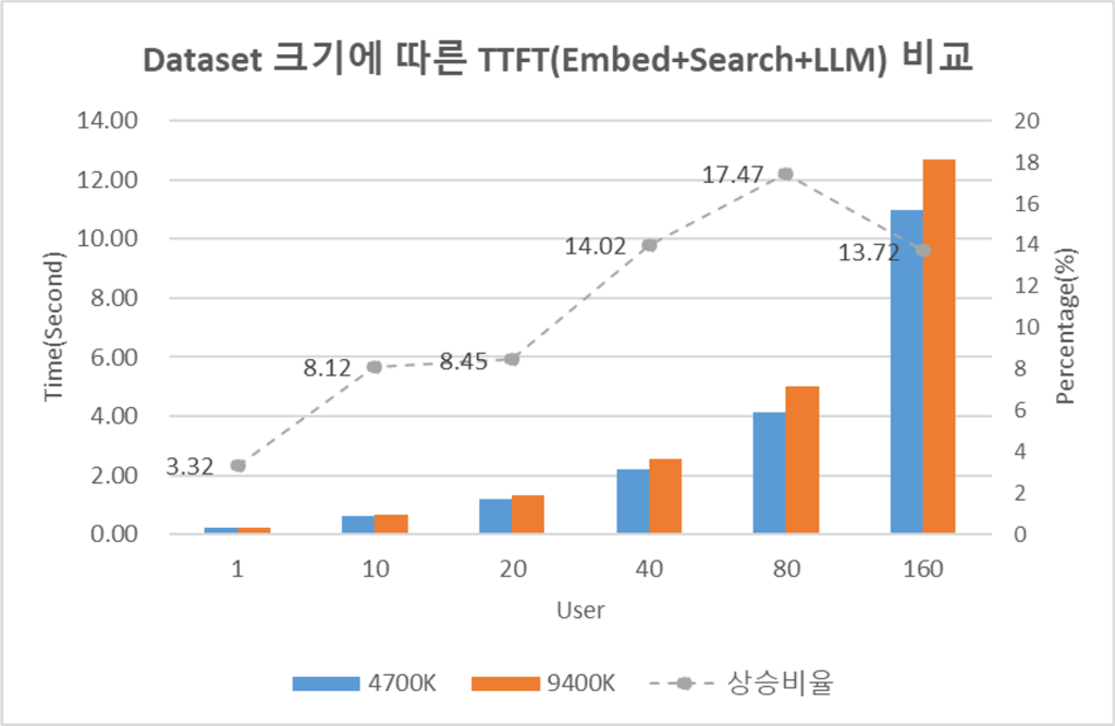 Figure 9. 데이터 셋 크기에 따른 TTFT 비교