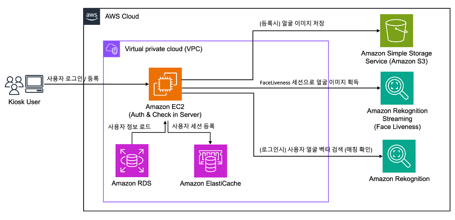 이미지 인식 키오스크 아키텍처 구성