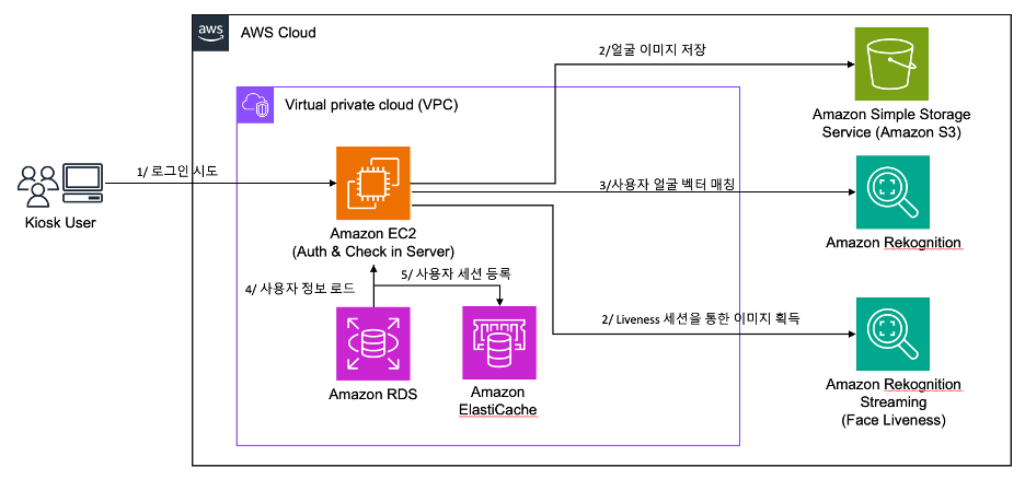 얼굴 인증 키오스크 로그인 절차