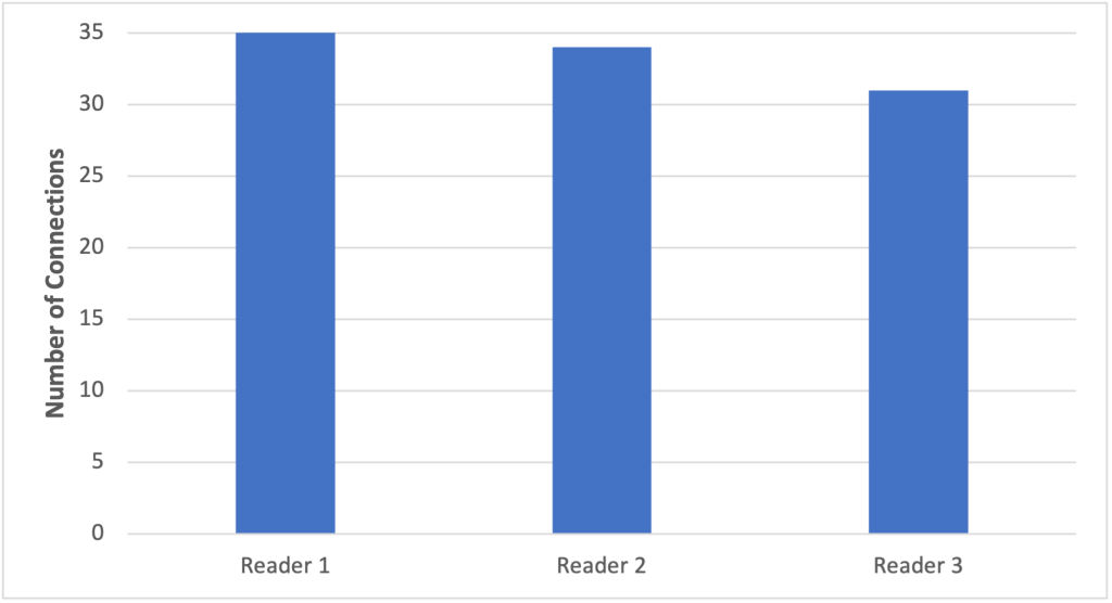 그림 2. 8분 동안 100개의 연결이 설정된 "roundRobin" 초기 연결 전략을 활용할 때 연결 분배를 표시하는 그래프