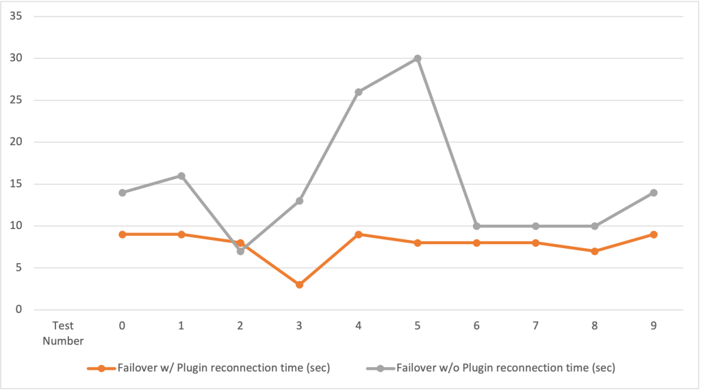 그림 7. Failover v2 플러그인 사용 여부에 따른 재연결 소요 시간(초)을 10회 테스트한 결과를 시각화한 그래프