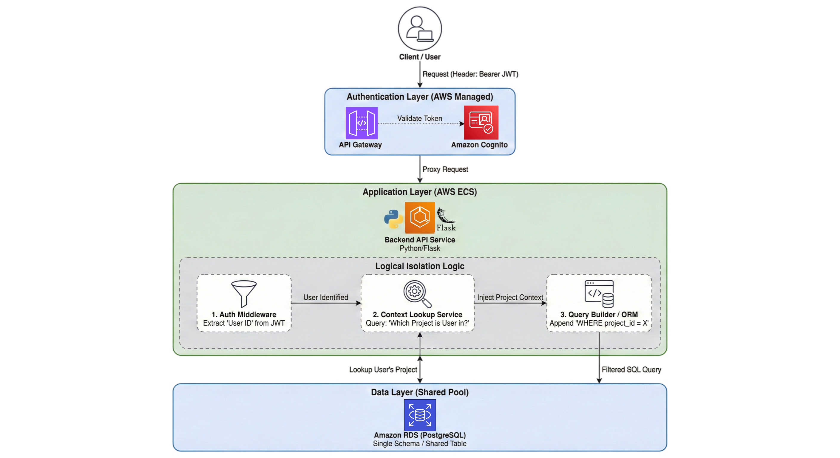 Pool 모델 기반 멀티테넌트 데이터 격리 프로세스