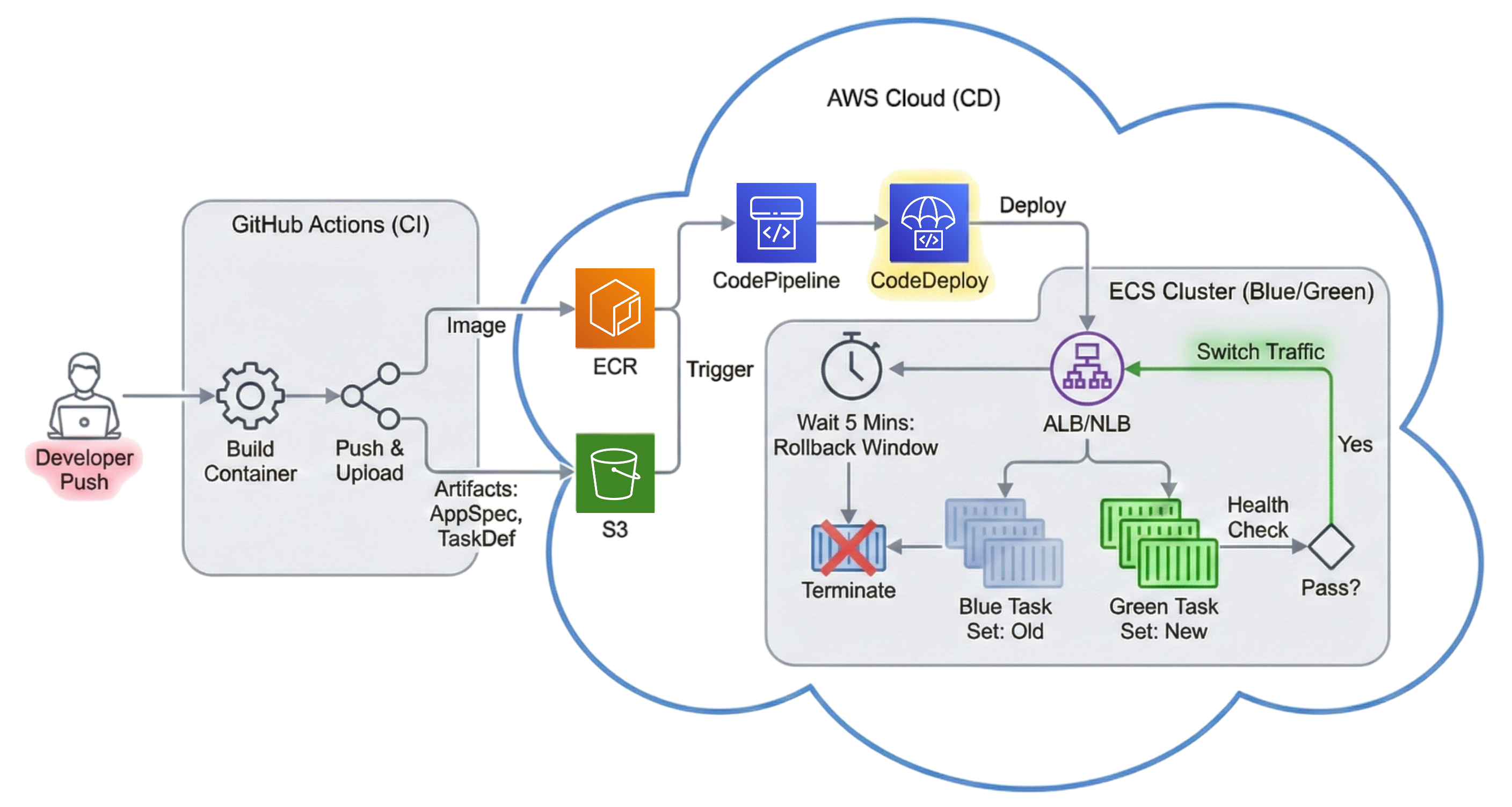 CI/CD 파이프라인 구축
