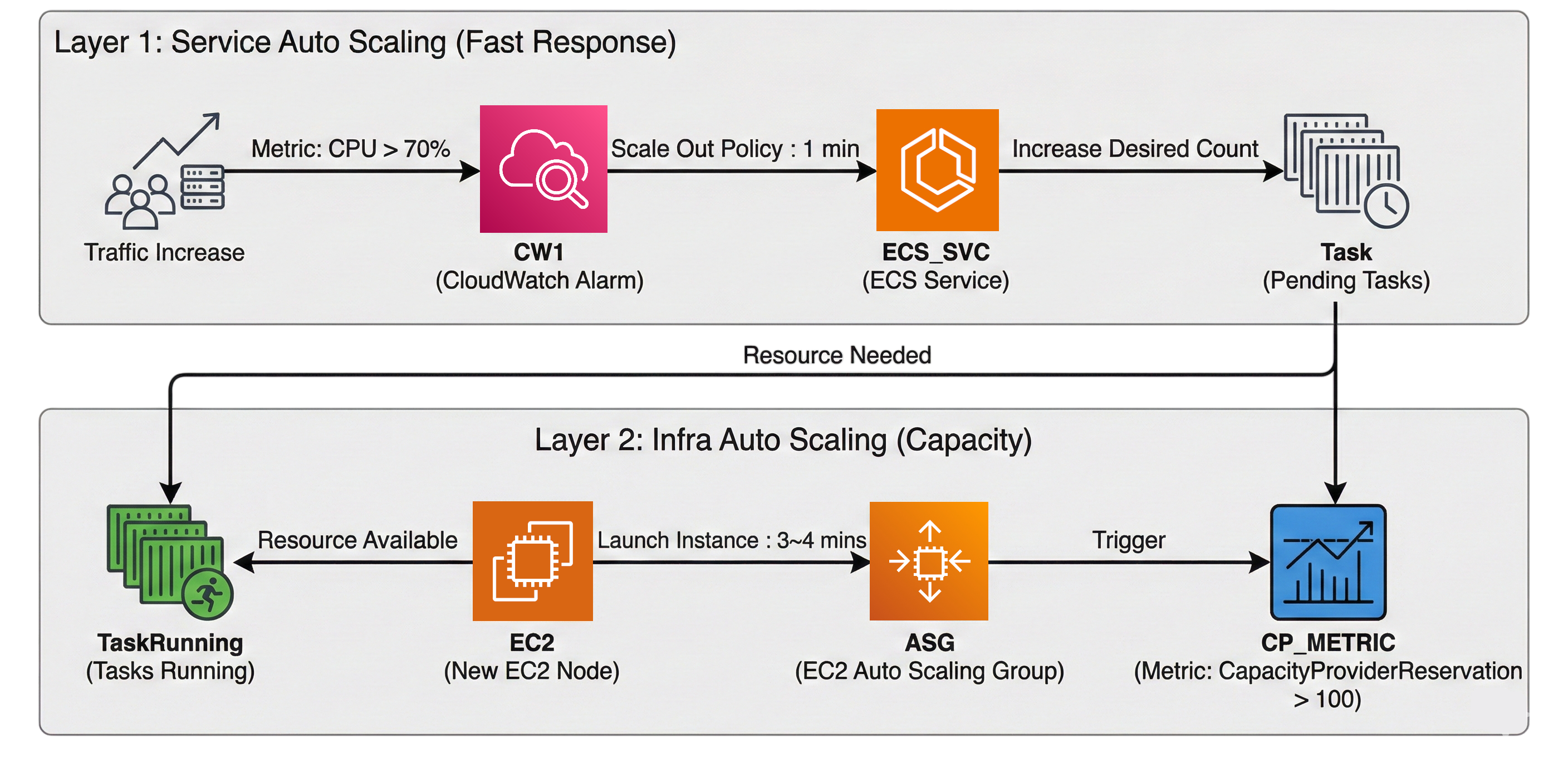 ECS Capacity Provider + Binpack 기반 이중 오토스케일링