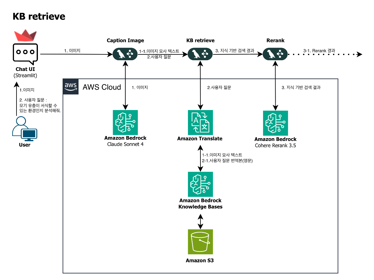Amazon Bedrock Knowledge Bases 를 활용한 방역 정보 검색