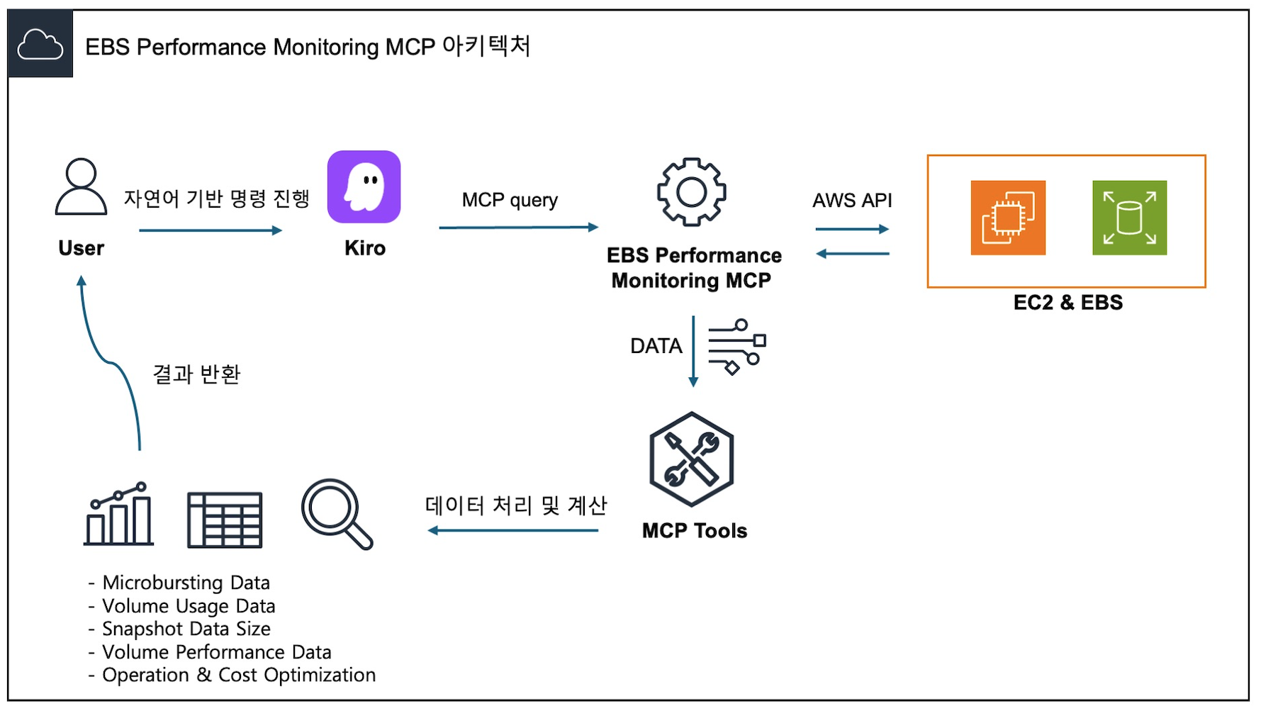 그림1 : EBS Performance Monitoring MCP 아키텍처