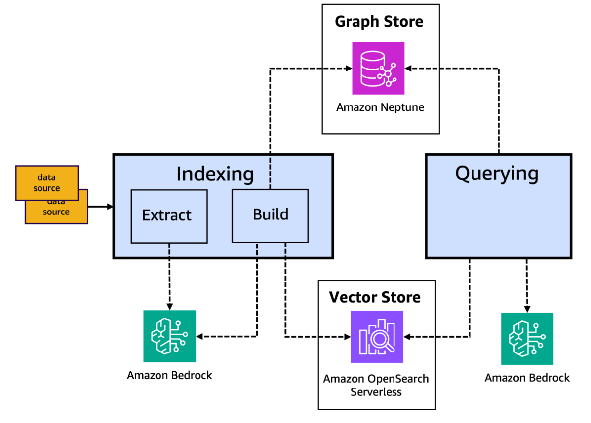 GraphRAG Toolkit 아키텍처