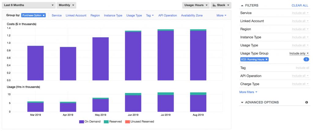 Amazon EC2 Costs Grouped by Purchase Option in AWS Cost Explorer