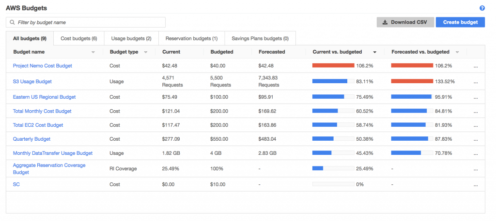 AWS Budgets Dashboard