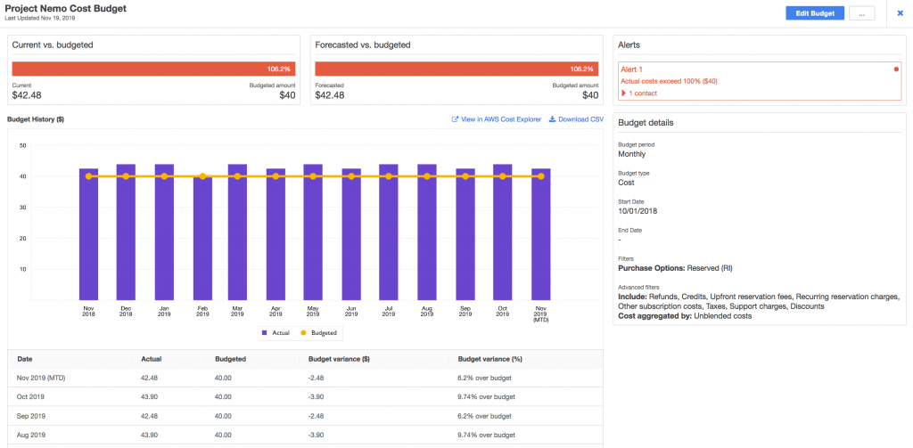 AWS Budgets Detail Page