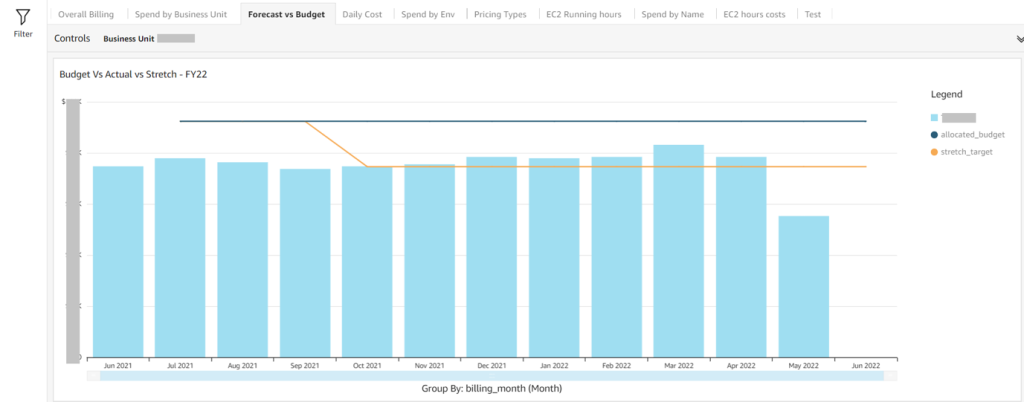 QuickSight dashboard showing how a business unit is trending against its allocated budget