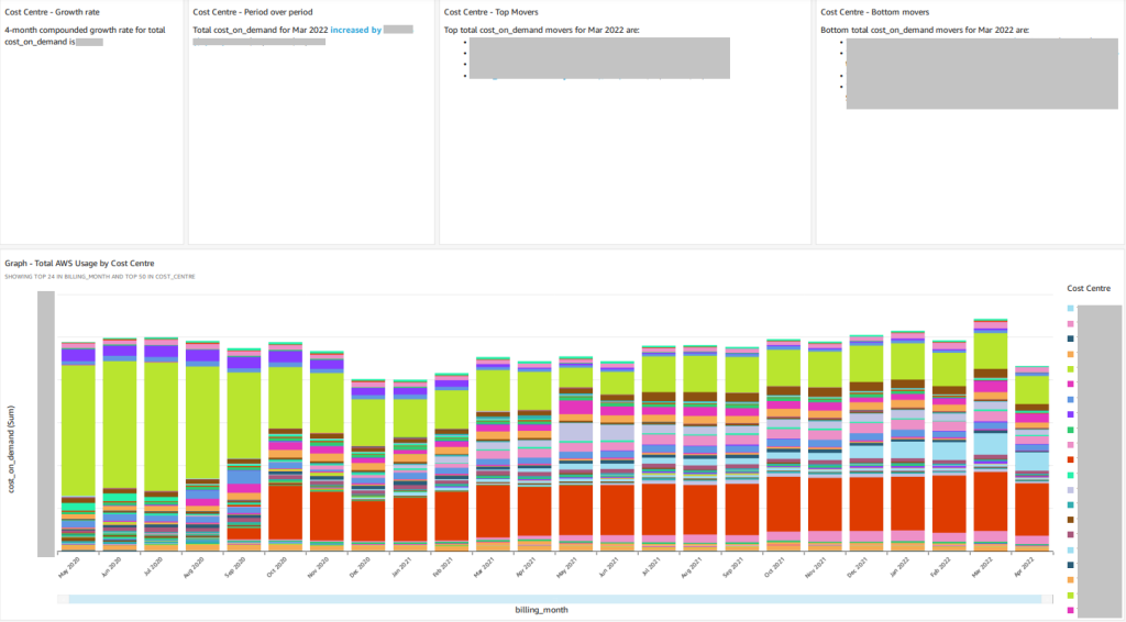 QuickSight dashboard displaying the usage details for various cost centers in a business unit