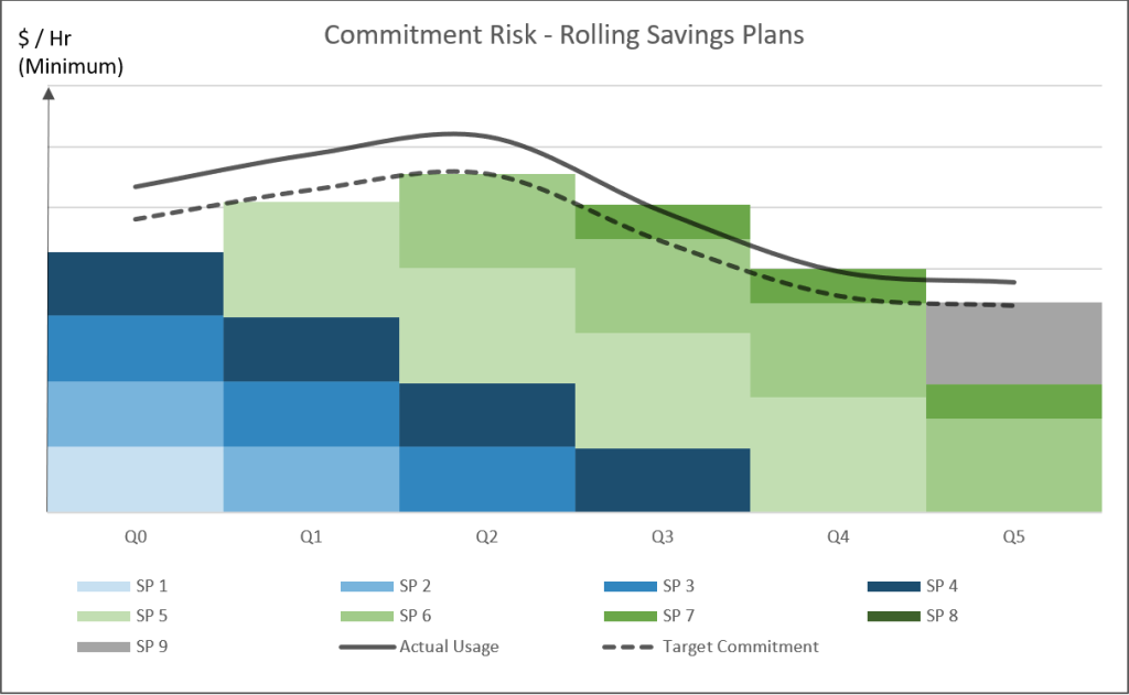 commitment risk rolling Savings Plan graph