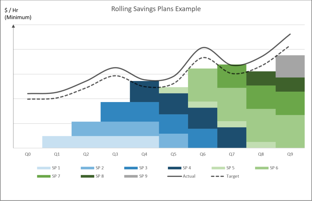 rolling Savings Plan example