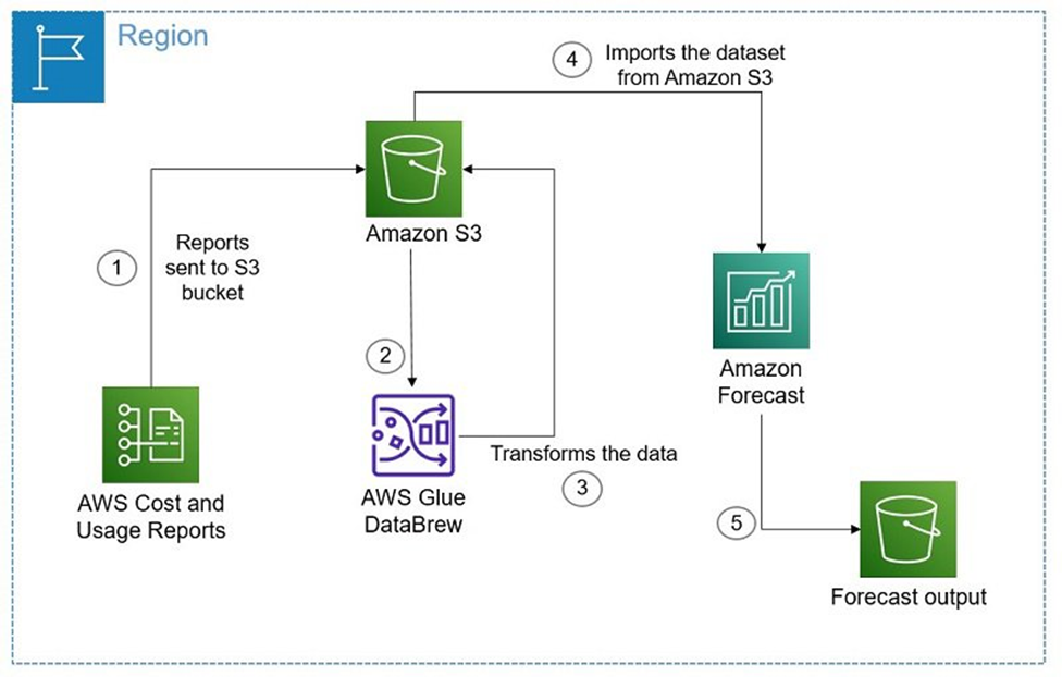 Architecture diagram for the solution using Amazon Forecast