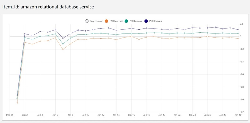 Forecasted usage for Amazon Relation Database Service (RDS) using Amazon Forecast