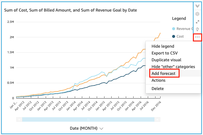 Forecasted financial figures in Amazon QuickSight