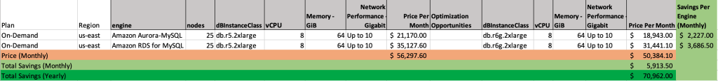 View of potential monthly and yearly savings by backing your Aurora and RDS databases with Graviton-based compute on a monthly basis