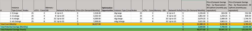 View of potential monthly and yearly savings by moving Linux-based workloads to Graviton-based Amazon EC2