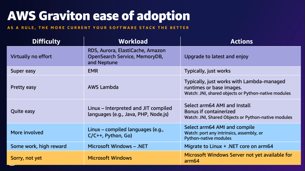 Chart that categorizes effort level of AWS Graviton adoption by workload