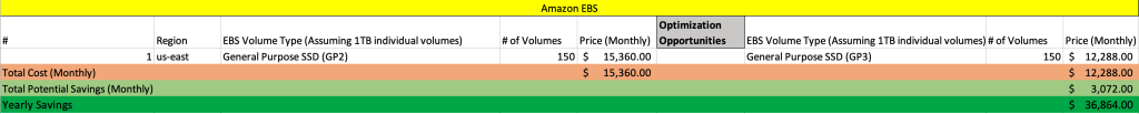 View of potential monthly and yearly savings by transitioning from GP2 to GP3 volumes on a monthly basis