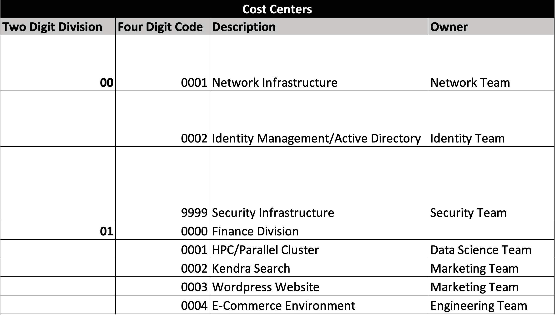 Tag Documentation for Cost Center example tag