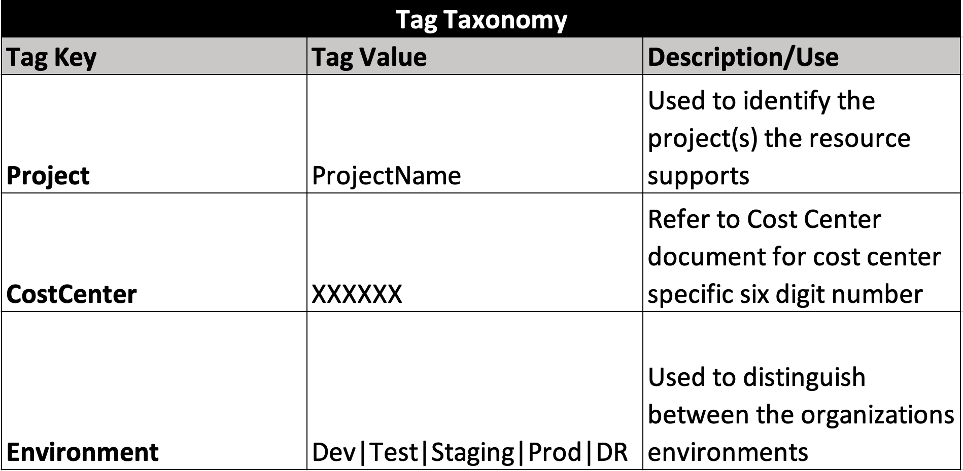 Tag taxonomy of required example tags