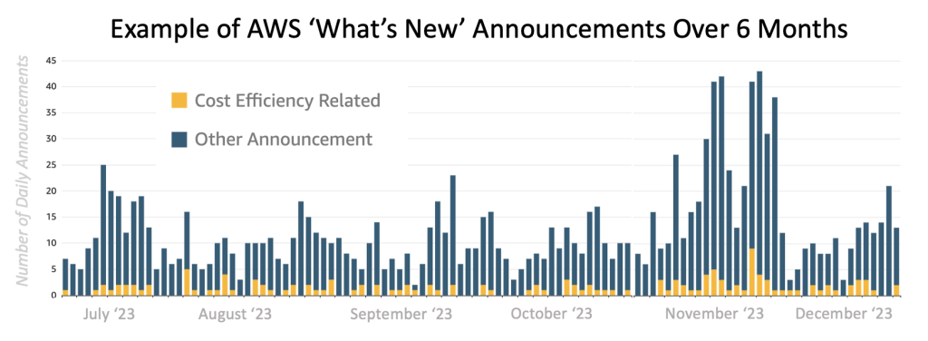 Figure 2 AWS Announcements by Day, July ’23 to December ‘23
