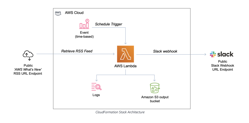 Figure 8. AWS CloudFormation Architecture Diagram